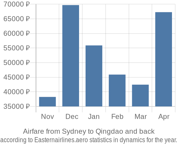 Airfare from Sydney to Qingdao prices