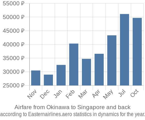 Airfare from Okinawa to Singapore prices
