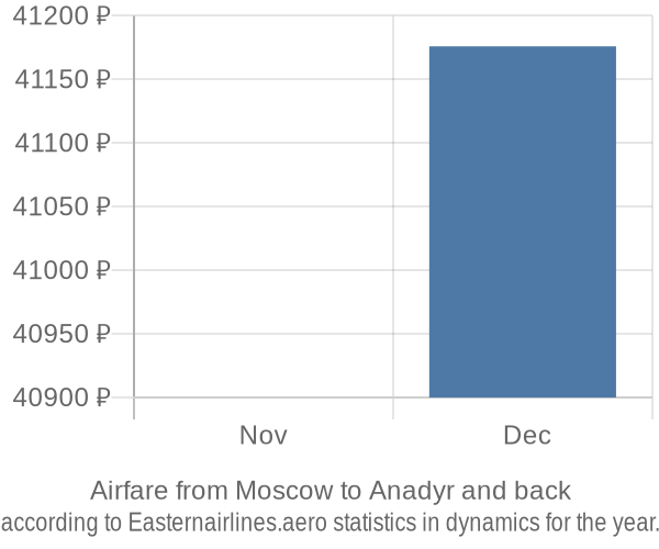 Airfare from Moscow to Anadyr prices
