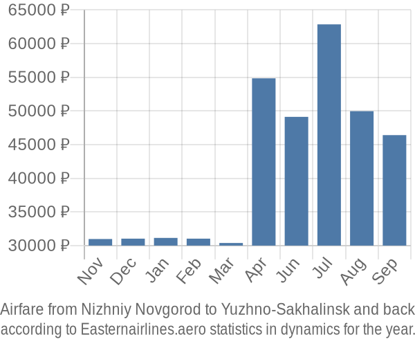 Airfare from Nizhniy Novgorod to Yuzhno-Sakhalinsk prices