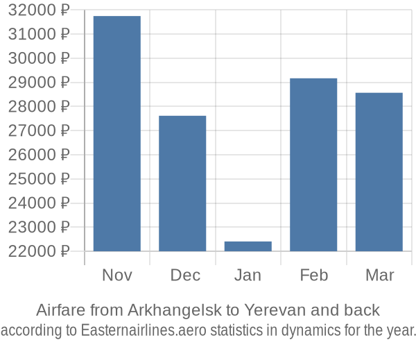 Airfare from Arkhangelsk to Yerevan prices