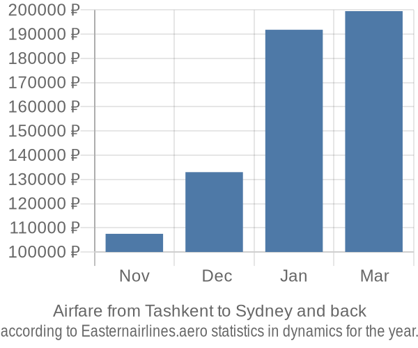 Airfare from Tashkent to Sydney prices