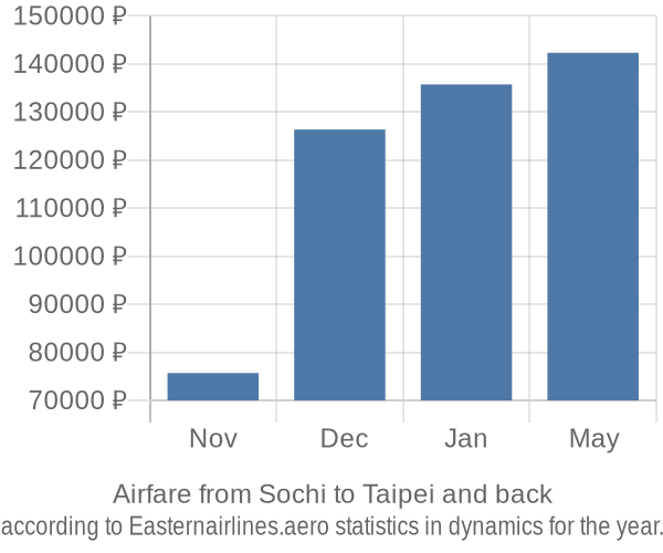 Airfare from Sochi to Taipei prices