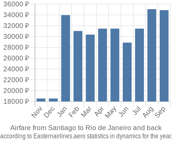 Airfare from Santiago to Rio de Janeiro prices