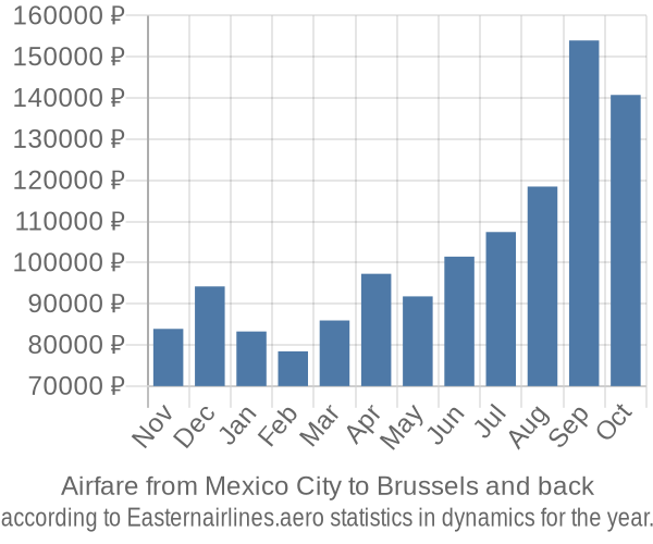 Airfare from Mexico City to Brussels prices