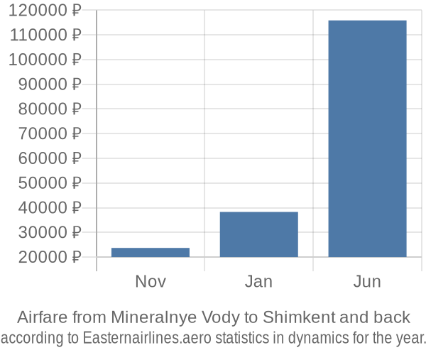 Airfare from Mineralnye Vody to Shimkent prices