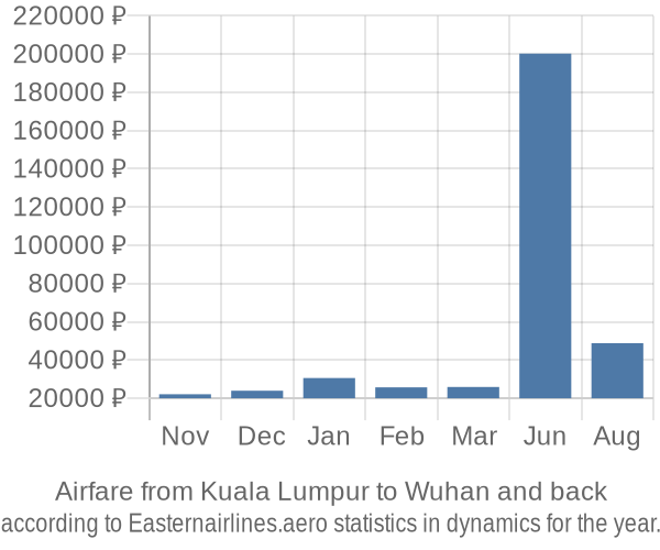 Airfare from Kuala Lumpur to Wuhan prices