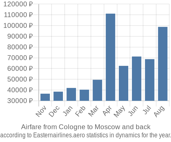 Airfare from Cologne to Moscow prices