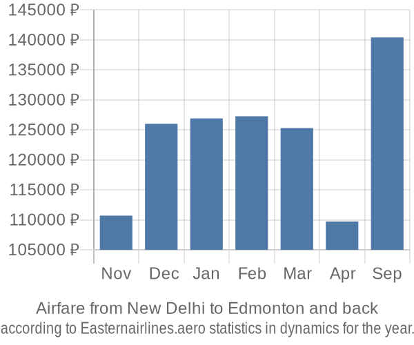 Airfare from New Delhi to Edmonton prices