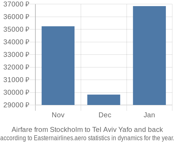 Airfare from Stockholm to Tel Aviv Yafo prices