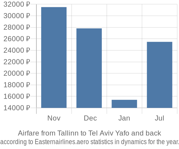 Airfare from Tallinn to Tel Aviv Yafo prices