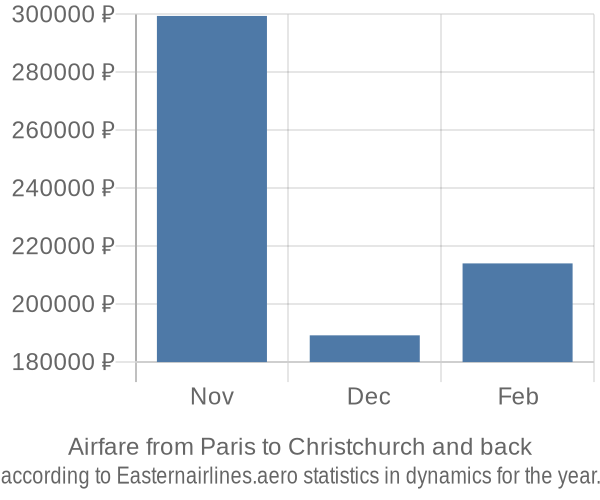 Airfare from Paris to Christchurch prices