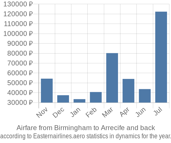 Airfare from Birmingham to Arrecife prices