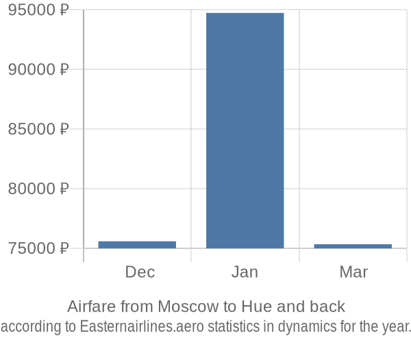 Airfare from Moscow to Hue prices