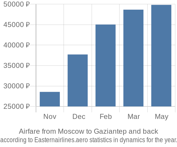 Airfare from Moscow to Gaziantep prices