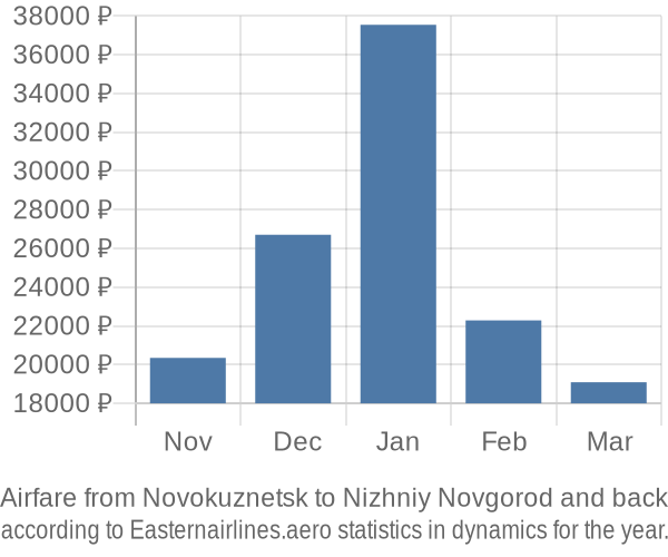 Airfare from Novokuznetsk to Nizhniy Novgorod prices