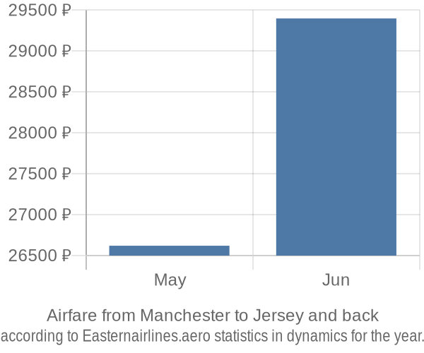 Airfare from Manchester to Jersey prices