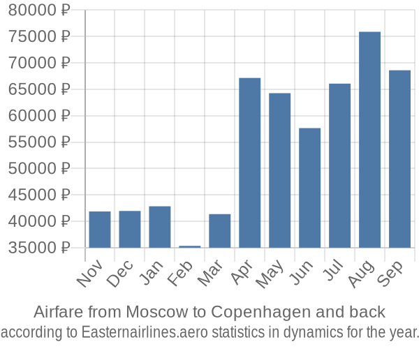 Airfare from Moscow to Copenhagen prices
