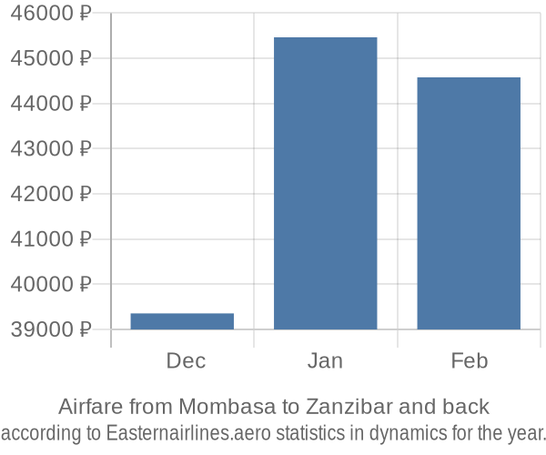 Airfare from Mombasa to Zanzibar prices