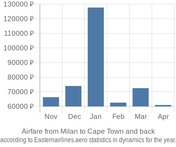 Airfare from Milan to Cape Town prices