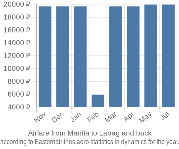 Airfare from Manila to Laoag prices