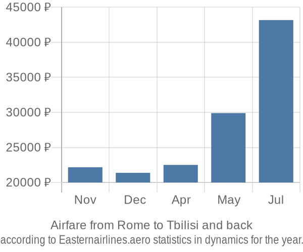 Airfare from Rome to Tbilisi prices