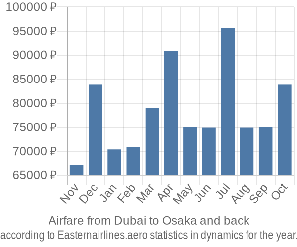 Airfare from Dubai to Osaka prices