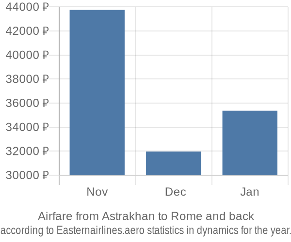 Airfare from Astrakhan to Rome prices