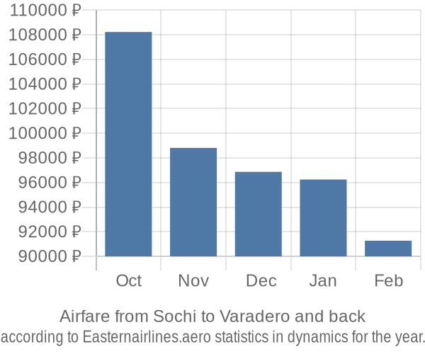 Airfare from Sochi to Varadero prices