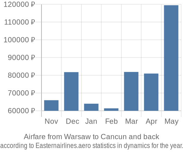 Airfare from Warsaw to Cancun prices