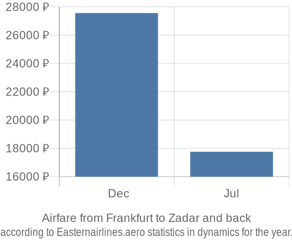 Airfare from Frankfurt to Zadar prices