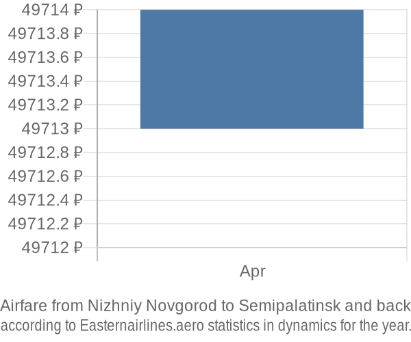 Airfare from Nizhniy Novgorod to Semipalatinsk prices