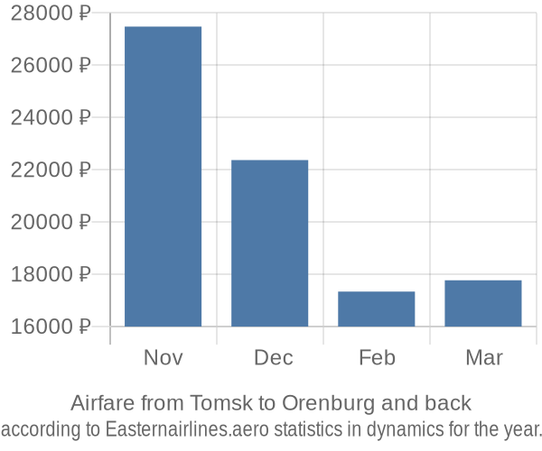 Airfare from Tomsk to Orenburg prices