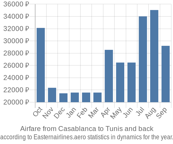 Airfare from Casablanca to Tunis prices