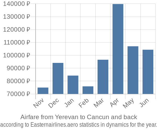 Airfare from Yerevan to Cancun prices