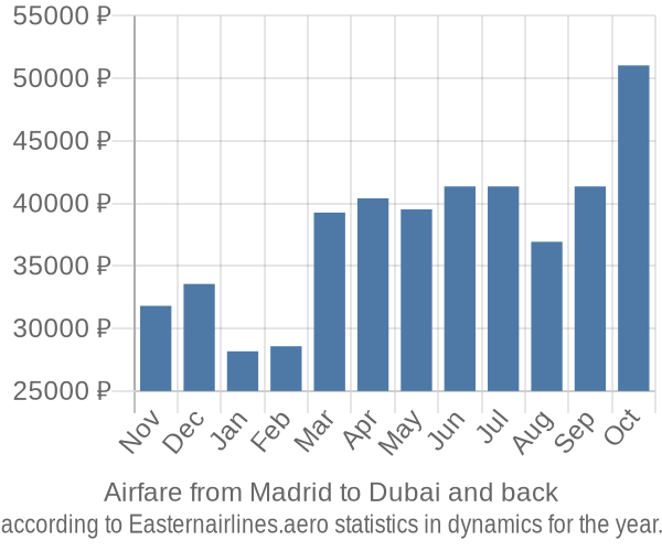 Airfare from Madrid to Dubai prices
