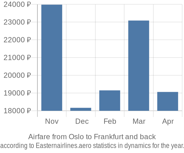 Airfare from Oslo to Frankfurt prices