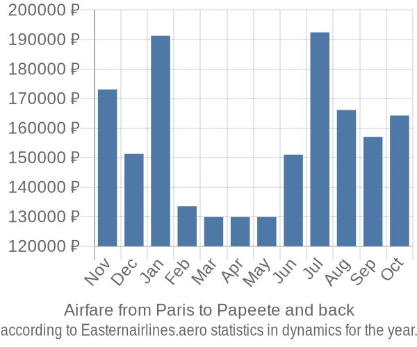 Airfare from Paris to Papeete prices