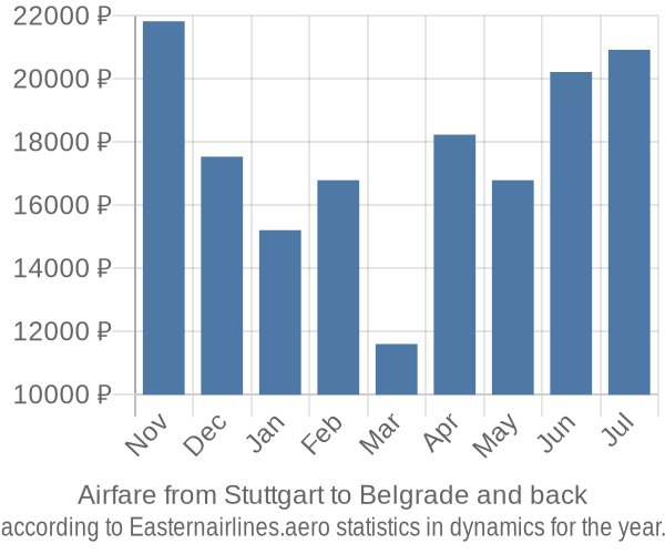 Airfare from Stuttgart to Belgrade prices