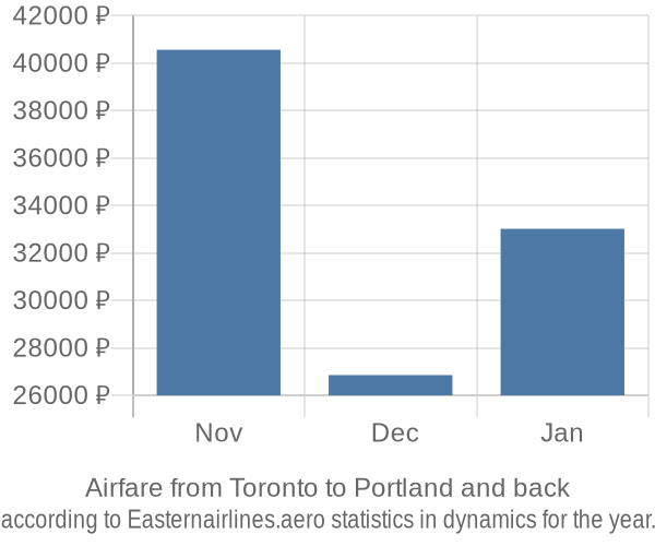 Airfare from Toronto to Portland prices