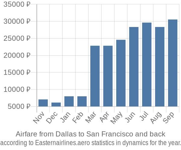 Airfare from Dallas to San Francisco prices