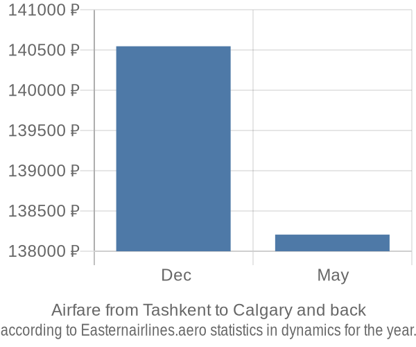 Airfare from Tashkent to Calgary prices