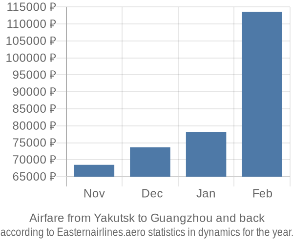 Airfare from Yakutsk to Guangzhou prices