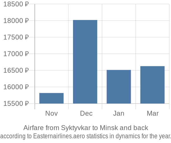 Airfare from Syktyvkar to Minsk prices