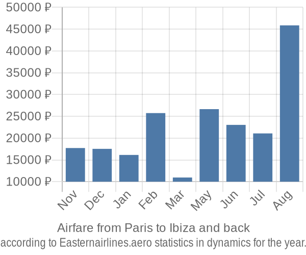 Airfare from Paris to Ibiza prices