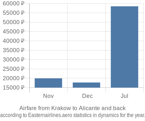 Airfare from Krakow to Alicante prices