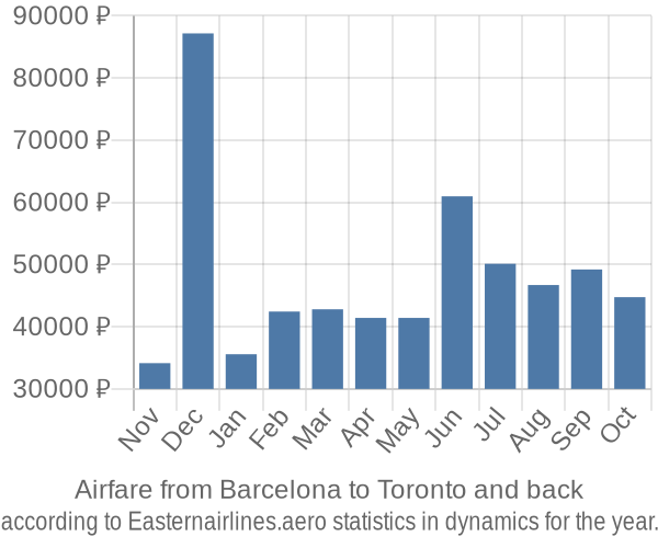 Airfare from Barcelona to Toronto prices