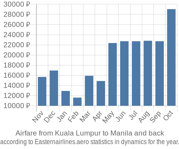 Airfare from Kuala Lumpur to Manila prices