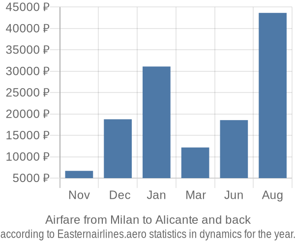 Airfare from Milan to Alicante prices