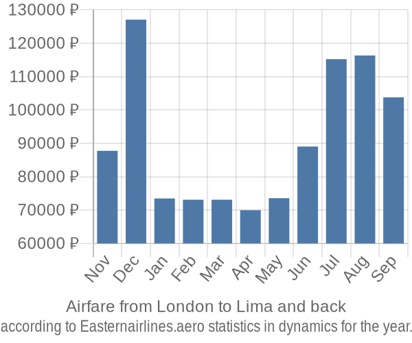 Airfare from London to Lima prices
